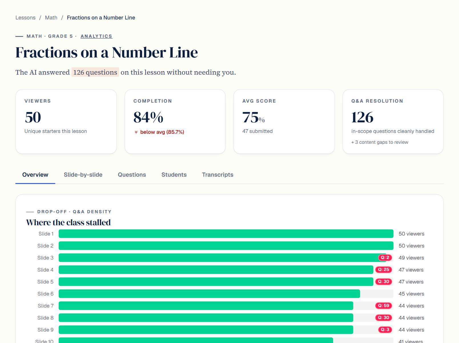 Analytics for one lesson: viewers, completion, average score and questions answered, above a per-slide chart of where the class stalled.